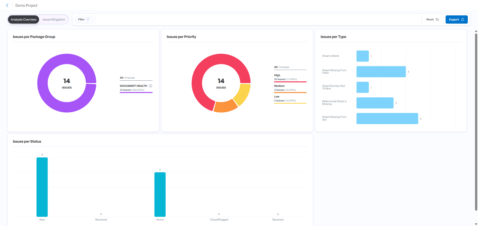 Bluebeam Max Smart Review-dashboard met issues per prioriteit, type en status